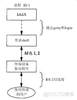 进程关系_数据结构_04